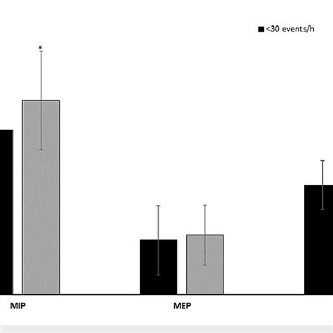 Results Between Groups In Maximum Inspiratory Mip Expiratory Download Scientific Diagram