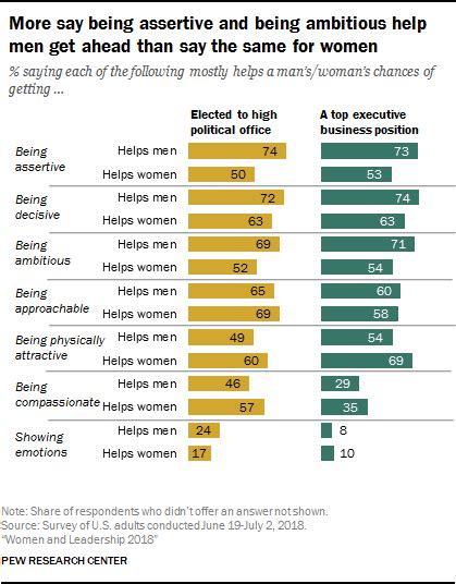 How Americans View Women Leaders In Politics And Business Pew Research Center