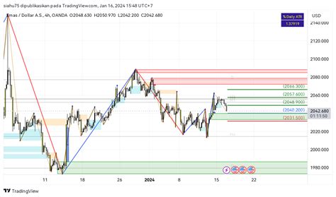 Oanda Xauusd Chart Image By Siahu Tradingview