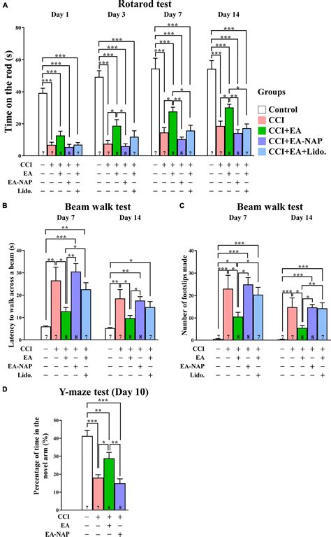 Frontiers Electroacupuncture Improves Tbi Dysfunction By Targeting