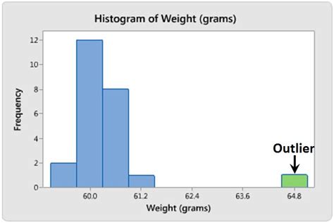 3 Things a Histogram Can Tell You