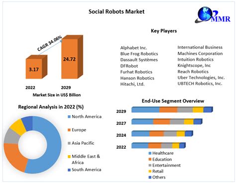 Social Robots Market Global Industry Analysis And Forecast 2023 2029