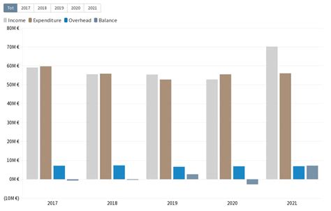 Annual Evolution Of RDI Income And Expenditure Flourish