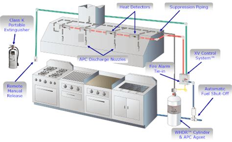 Ansul Fire Suppression Systems - FIRE SUPPRESSION - SHOP