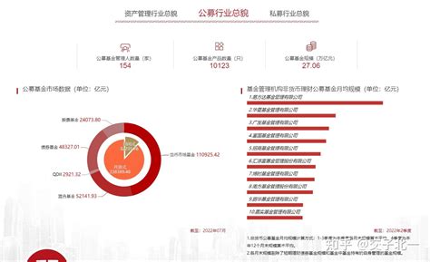 公募基金的规模创新高，突破27万亿 知乎