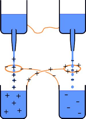 Electricity From Water Kelvin Water Drop Generator Experiments