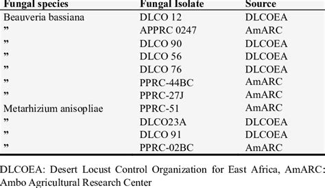 List of entomopathogenic fungi isolates which used for the study ... 