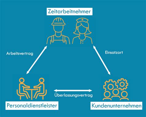 Zeitarbeit Definition Ablauf Als Zeitarbeitnehmer