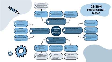 Mapa Mental Modelos De Gestión Empresarial Pdf Innovación Business