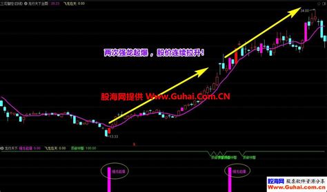 通达信【强龙起爆飞龙在天】主幅图选股公式 主力拉升尽在掌握 源码文件分享 通达信公式 股海网