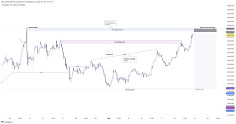 Oanda Xauusd Chart Image By Smc Team Crystal Tradingview