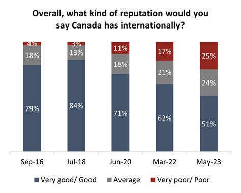 Angus Reid Institute On Twitter New Today Canadas Global Image