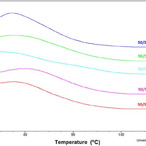 Dmta Curves Of Cms Cmc Based Composites With Various Cf Contents