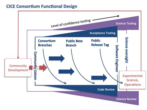 Consortium Organization and Governance · CICE-Consortium/About-Us Wiki ...