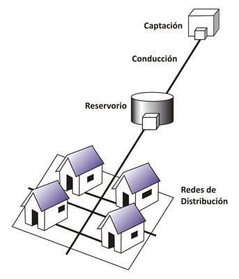 Sistema De Abastecimiento De Agua Potable Arkiplus