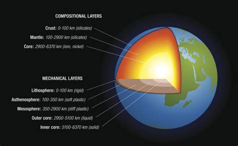 Fascinating Facts About The Earth S Mantle