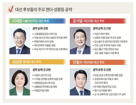 여성 공약 뜯어보니 이재명·심상정 성평등·안전 윤석열·안철수 출산·보육