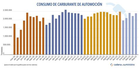 El consumo de carburantes de automoción se mantuvo a la baja en mayo