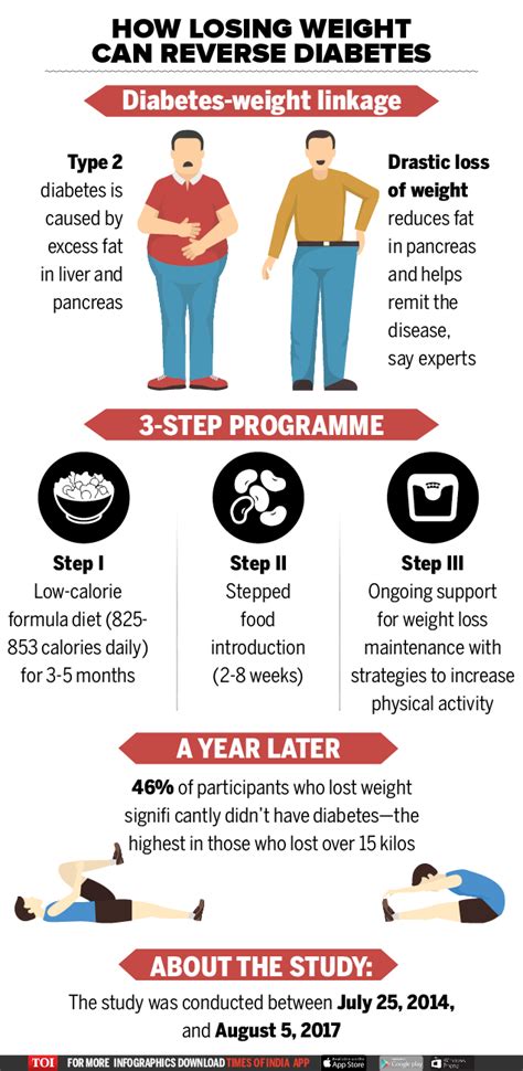 Weight Loss And Type 2 Diabetes Remission At Mike Friddle Blog