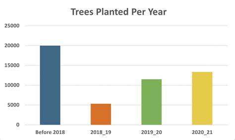 Tree Planting In Numbers Make It Wild