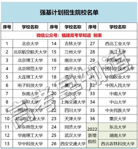 2022强基计划高校名单最新 都有哪些学校高三网