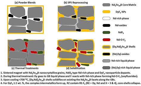 The Mechanism Of Core Shell Structure Formation In The Hddr Nd Fe B