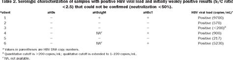 Table 1 From Performance Of A New Generation Chemiluminescent Assay For