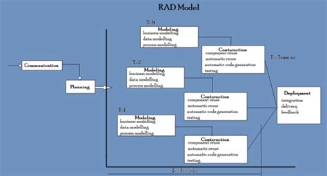 agile - what is the correct RAD model diagram - Software Engineering Stack Exchange