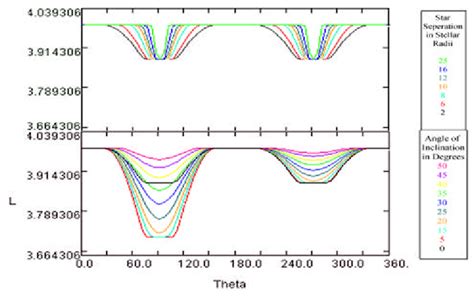 1 Light Curves Simulated By Cornells Java Based Eclipsing