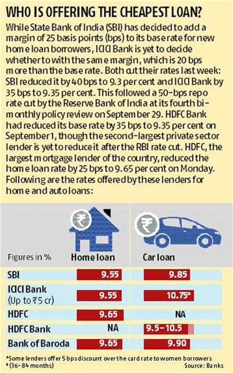 Hdfc Cuts Home Loan Rate By 25 Bps Banking News Business Standard