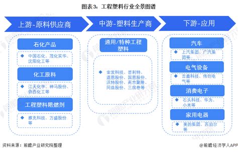 预见2022：《2022年中国工程塑料行业全景图谱》附市场现状、竞争格局和发展趋势等行业研究报告 前瞻网