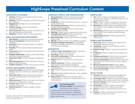 Wheel of Learning/Key Development Indicator Card - HighScope