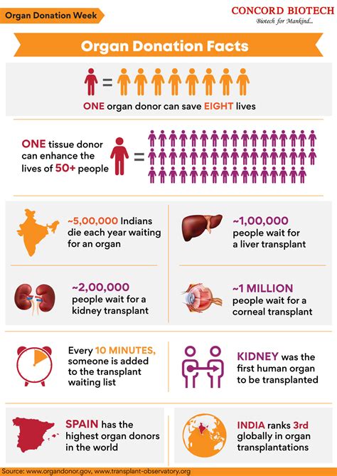 Organ Donation Conquest Health