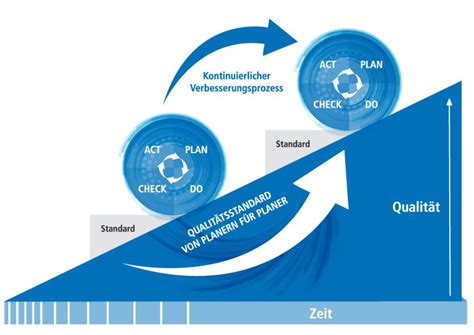 Kontinuierlicher Verbesserungsprozess Kvp F R Planer Am Bau Planer