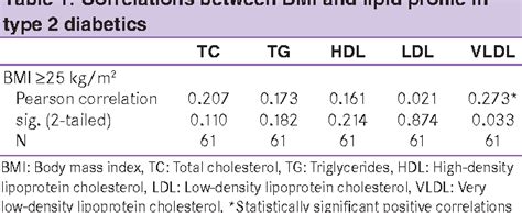 Table 1 From Correlations Between Anthropometry And Lipid Profile In