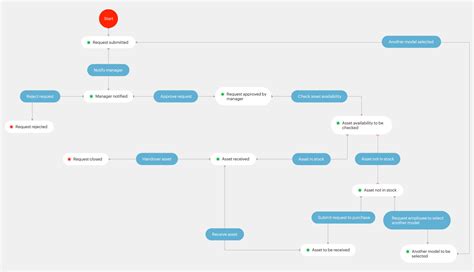 IT asset management workflow setbacks happen. Here’s how to tackle them ...