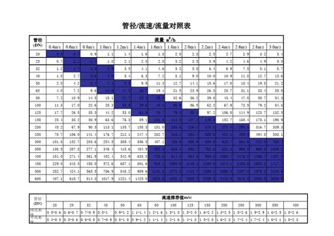 水管管径 流速 流量对照表word文档免费下载亿佰文档网