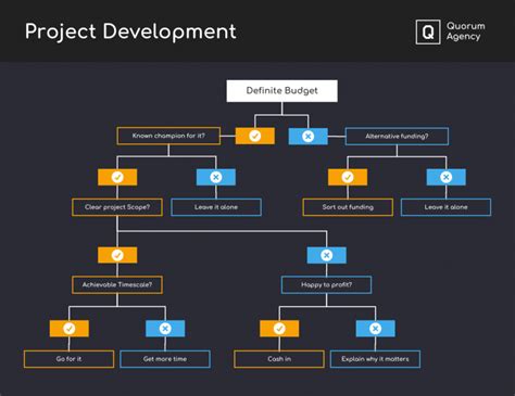 How to Make a Decision Tree in Excel - Venngage