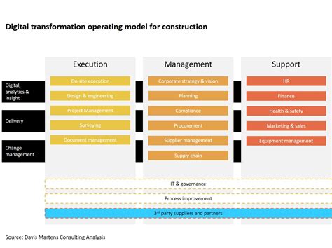 Digital Transformation Operating Model