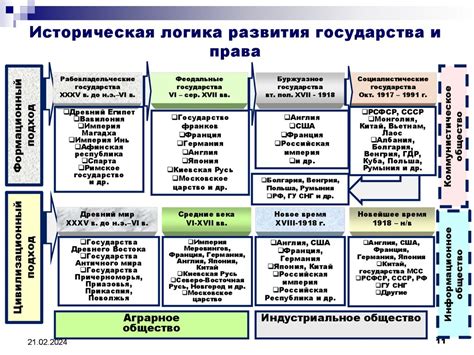 История государства и права зарубежных стран (лекция 1) - презентация ...