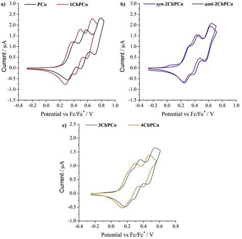 Cyclic Voltammograms Showing The Electrochemical Oxidation Involving