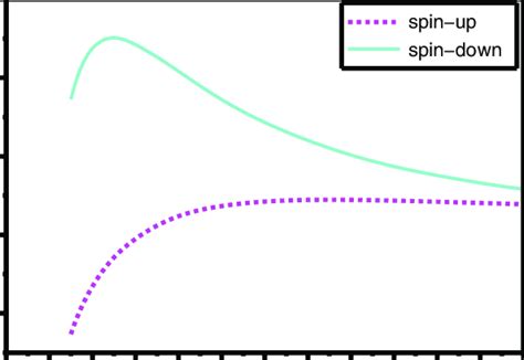 Variation Of Quantum Speed Of Spin Up And Spin Down Electrons For Download Scientific Diagram