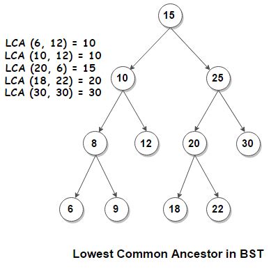 Find The Lowest Common Ancestor Lca Of Two Nodes In A Bst