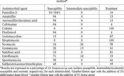 Table From Antimicrobial Sensitivity Of Escherichia Coli Salmonella