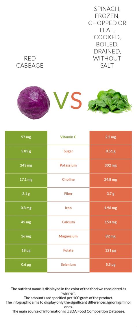 Red Cabbage Vs Spinach Frozen Chopped Or Leaf Cooked Boiled