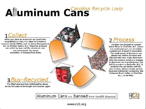 NC Recycling Issues NC Division Of Pollution Prevention