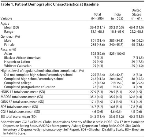 Assessing the Reliability and Validity of the Sheehan Irritability Scale in Patients With Major ...