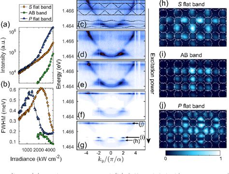 Figure 2 From Exciton Polaritons In A Two Dimensional Lieb Lattice With