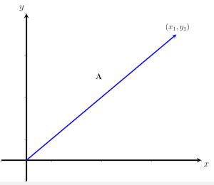 Vector Magnitude- Explanation and Examples