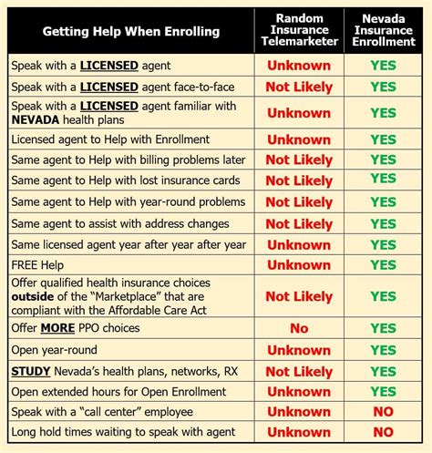 Why Choose Nevada Insurance Enrollment Chart